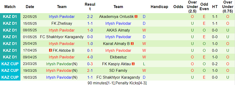 Nhận định, soi kèo Taraz vs Irtysh Pavlodar, 18h30 ngày 29/5: Lại chia điểm? - Ảnh 2