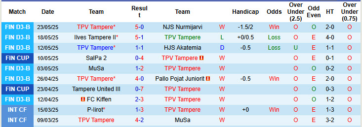 Nhận định, soi kèo TPV Tampere vs KuPS, 23h00 ngày 28/5: Một trời một vực - Ảnh 2