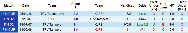 Nhận định, soi kèo TPV Tampere vs KuPS, 23h00 ngày 28/5: Một trời một vực - Ảnh 4