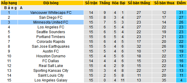 Nhận định, soi kèo Vancouver Whitecaps vs Minnesota United, 09h30 ngày 29/5 - Ảnh 4