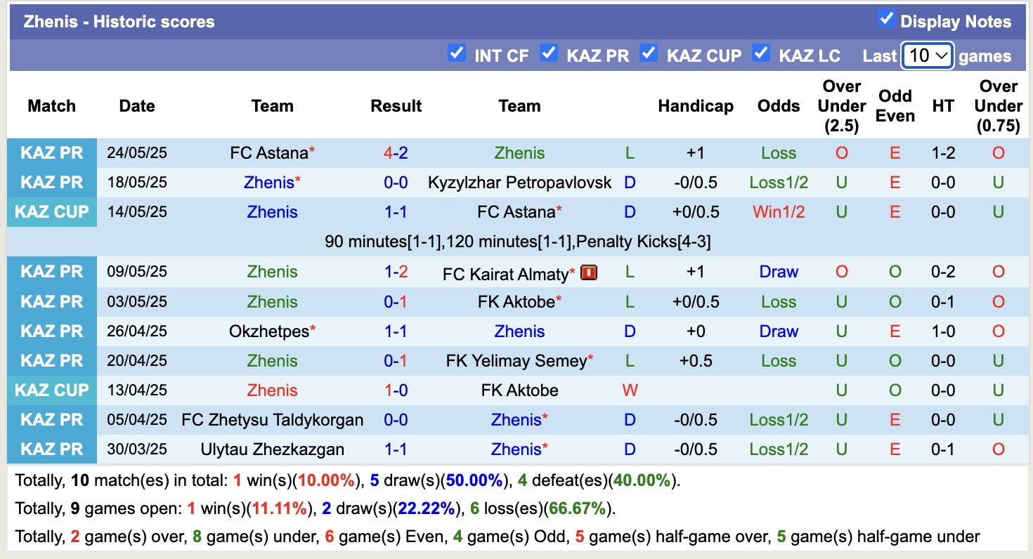 Nhận định, soi kèo Zhenis vs Tobol Kostanai, 17h00 ngày 29/5: Tiếp tục thăng hoa - Ảnh 1