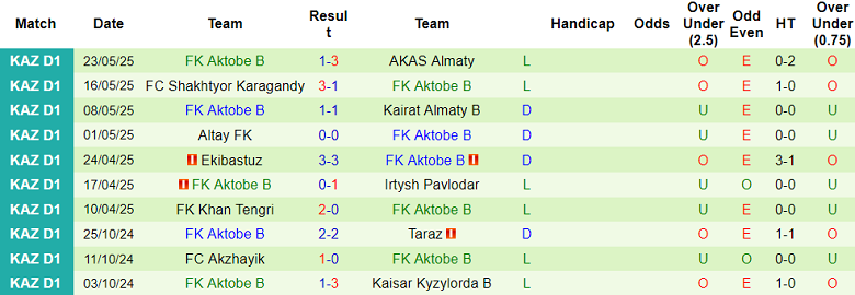 Nhận định, soi kèo Zhetisay vs Aktobe B, 18h30 ngày 29/5: Nối dài ngày vui - Ảnh 2