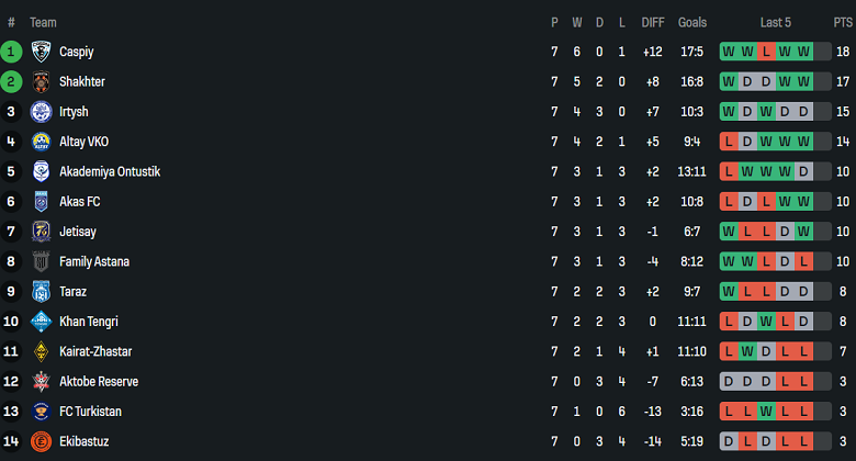 Nhận định, soi kèo Zhetisay vs Aktobe B, 18h30 ngày 29/5: Nối dài ngày vui - Ảnh 4