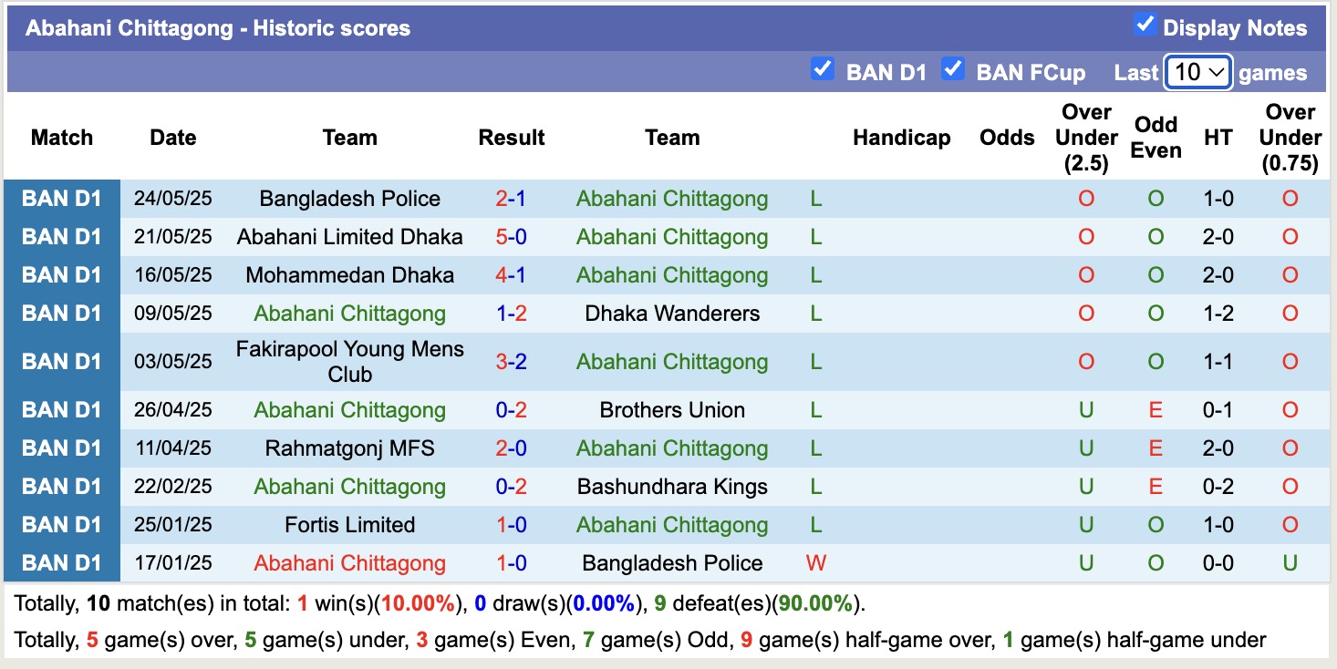 Nhận định, soi kèo Abahani Chittagong vs Fortis Limited, 17h00 ngày 29/5: Không thể gắng gượng - Ảnh 1