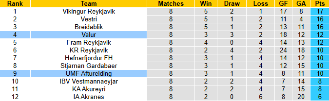 Nhận định, soi kèo Afturelding vs Valur, 23h15 ngày 29/5: Khó cho khách - Ảnh 5