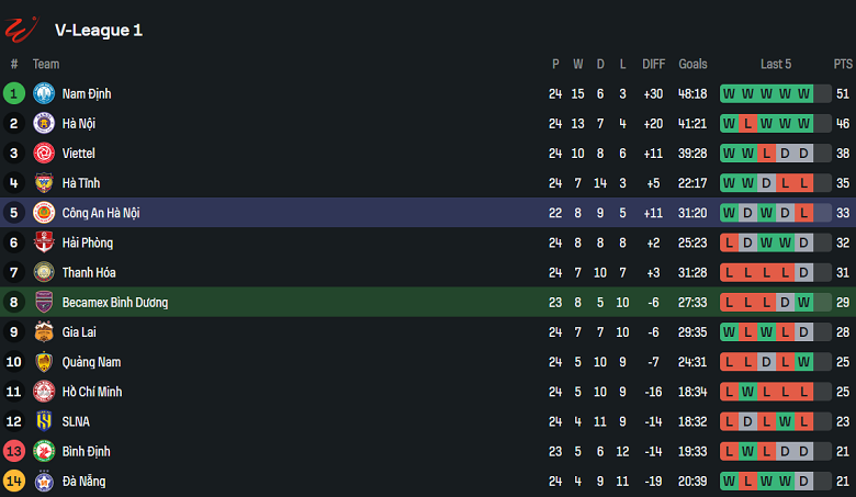 Nhận định, soi kèo Bình Dương vs Công an Hà Nội, 18h00 ngày 30/5: Niềm tin cửa trên - Ảnh 4