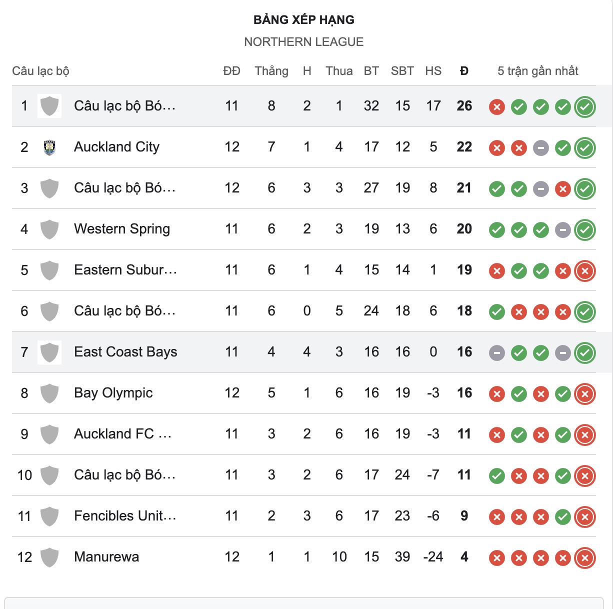 Nhận định, soi kèo Birkenhead United vs East Coast Bays, 14h00 ngày 30/5: Khẳng định sức mạnh - Ảnh 5
