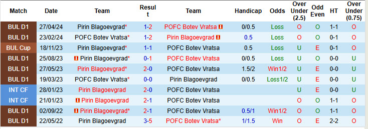 Nhận định, soi kèo Botev Vratsa vs Pirin Blagoevgrad, 23h00 ngày 29/5: Tự tin trụ hạng - Ảnh 4