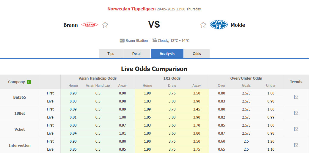 Nhận định, soi kèo Brann vs Molde, 23h00 ngày 29/5: Cơ hội thu hẹp khoảng cách - Ảnh 1