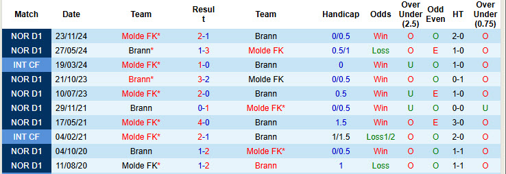 Nhận định, soi kèo Brann vs Molde, 23h00 ngày 29/5: Cơ hội thu hẹp khoảng cách - Ảnh 4