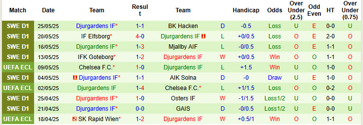 Nhận định, soi kèo Brommapojkarna vs Djurgardens, 23h00 ngày 29/5: Chạm đáy phong độ - Ảnh 3