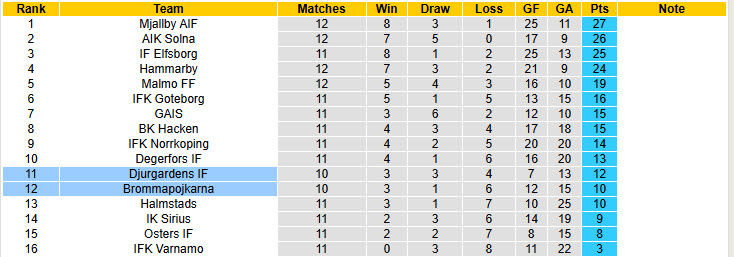 Nhận định, soi kèo Brommapojkarna vs Djurgardens, 23h00 ngày 29/5: Chạm đáy phong độ - Ảnh 5