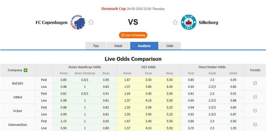 Nhận định, soi kèo Copenhagen vs Silkeborg, 22h00 ngày 29/5: Trận chung kết một chiều - Ảnh 1