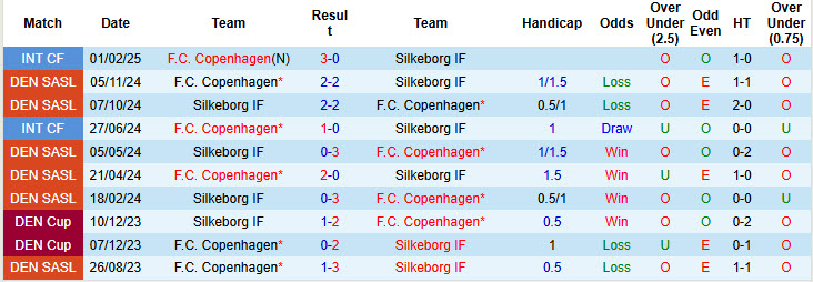 Nhận định, soi kèo Copenhagen vs Silkeborg, 22h00 ngày 29/5: Trận chung kết một chiều - Ảnh 4