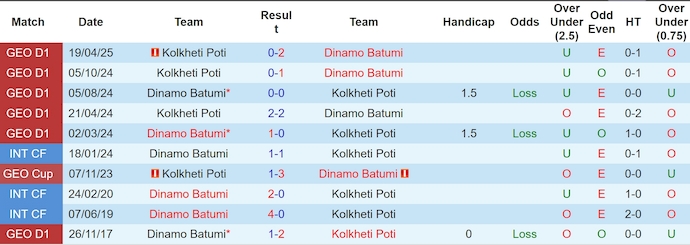Nhận định, soi kèo Dinamo Batumi vs Kolkheti Poti, 0h00 ngày 30/5: Cơ hội cho chủ nhà - Ảnh 4