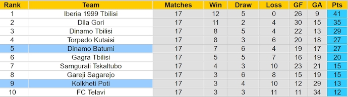 Nhận định, soi kèo Dinamo Batumi vs Kolkheti Poti, 0h00 ngày 30/5: Cơ hội cho chủ nhà - Ảnh 5