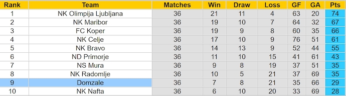 Nhận định, soi kèo Domzale vs Triglav, 1h00 ngày 30/5: Không dễ cho chủ nhà - Ảnh 5