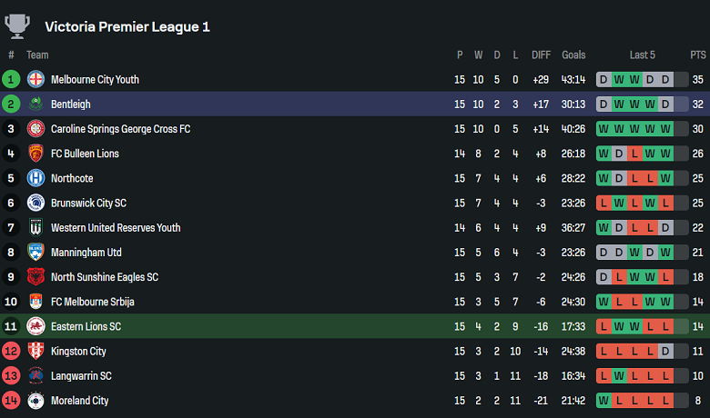 Nhận định, soi kèo Eastern Lions vs Bentleigh Greens, 16h30 ngày 30/5: Khó thắng cách biệt - Ảnh 4