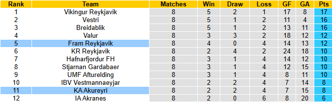 Nhận định, soi kèo Fram Reykjavik vs KA Akureyri, 23h15 ngày 29/5: Khó có bất ngờ - Ảnh 5