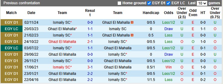 Nhận định, soi kèo Ghazl El Mahalla vs Ismaily, 0h00 ngày 30/5: Đá cho xong - Ảnh 3