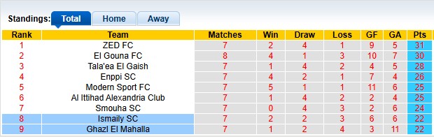Nhận định, soi kèo Ghazl El Mahalla vs Ismaily, 0h00 ngày 30/5: Đá cho xong - Ảnh 4