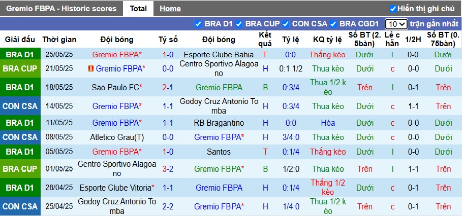 Nhận định, soi kèo Gremio vs Sportivo Luqueno, 05h00 ngày 30/05: Khách buông súng - Ảnh 4