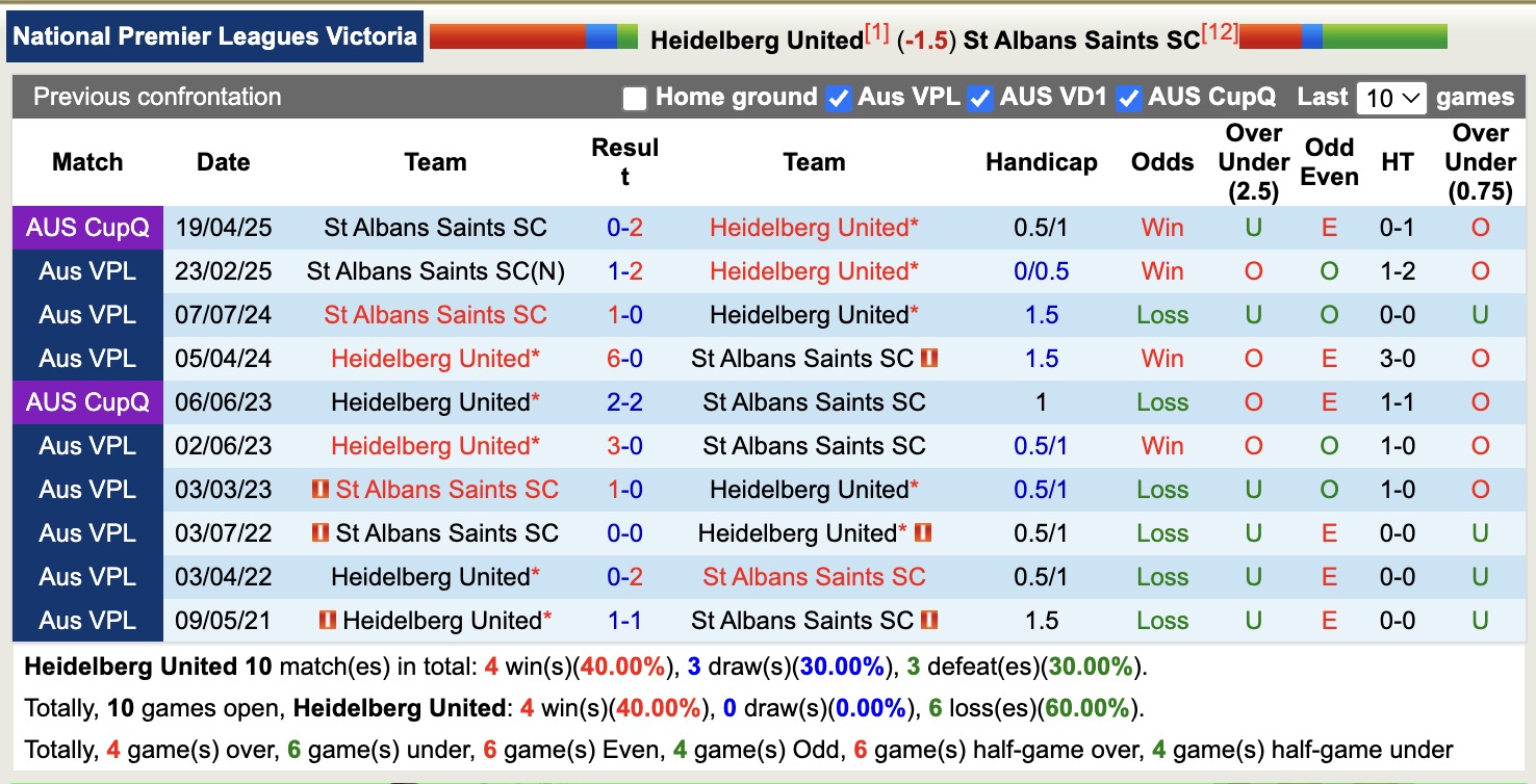Nhận định, soi kèo Heidelberg United vs St Albans Saints, 16h30 ngày 30/5: Không có bất ngờ - Ảnh 4