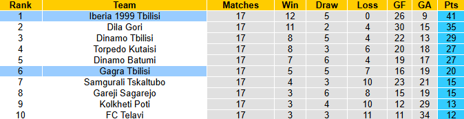 Nhận định, soi kèo Iberia 1999 Tbilisi vs Gagra Tbilisi, 23h00 ngày 29/5: Tin vào khách - Ảnh 5