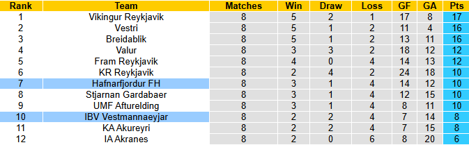 Nhận định, soi kèo IBV Vestmannaeyjar vs Hafnarfjordur FH, 23h15 ngày 29/5: Nỗi lo xa nhà - Ảnh 5