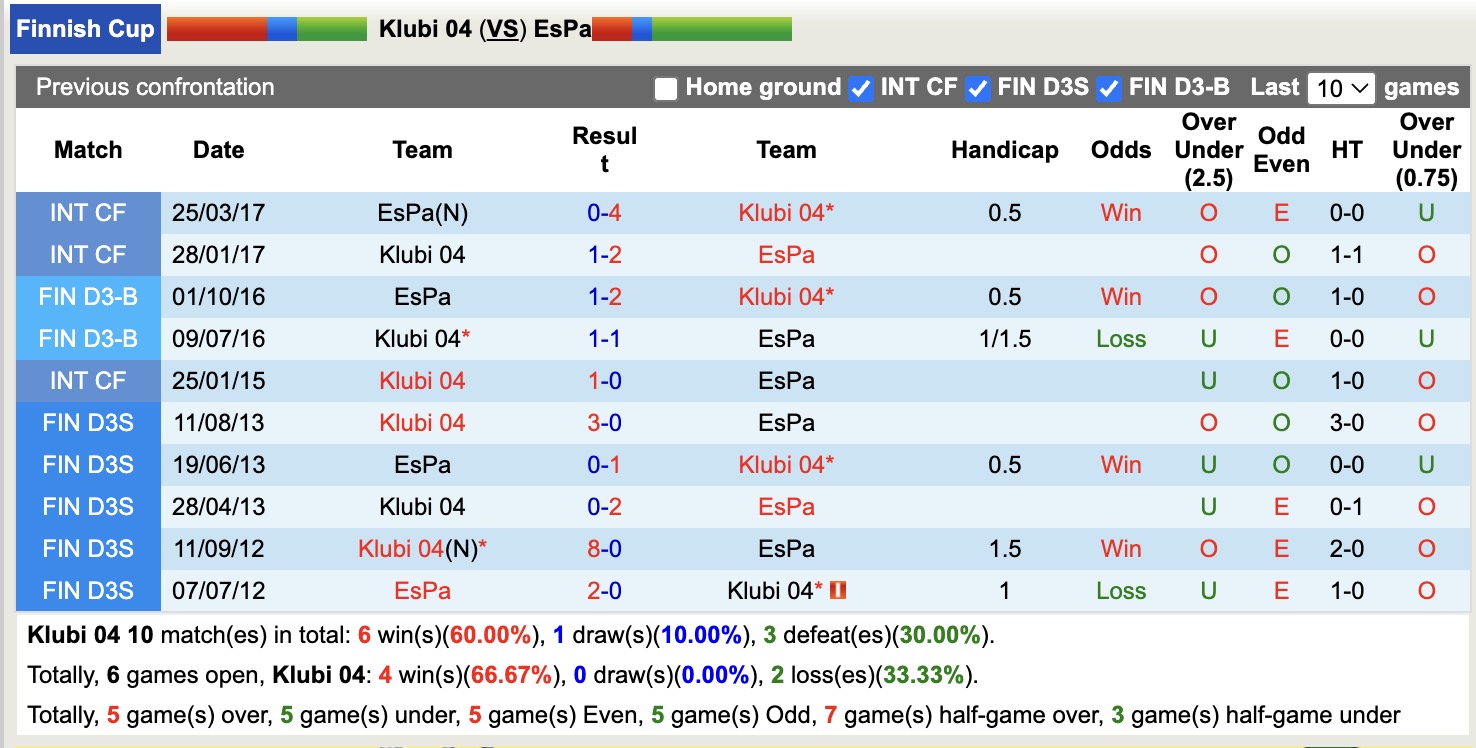 Nhận định, soi kèo Klubi 04 vs EsPa, 18h00 ngày 29/5: Tin vào Klubi 04 - Ảnh 4