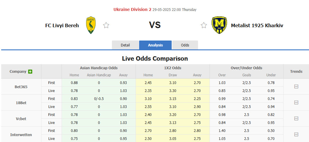 Nhận định, soi kèo Livyi Bereh Kyiv vs Metalist 1925 Kharkiv, 22h00 ngày 29/5: Nguy hiểm cận kề - Ảnh 1