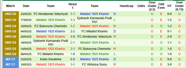 Nhận định, soi kèo Livyi Bereh Kyiv vs Metalist 1925 Kharkiv, 22h00 ngày 29/5: Nguy hiểm cận kề - Ảnh 3