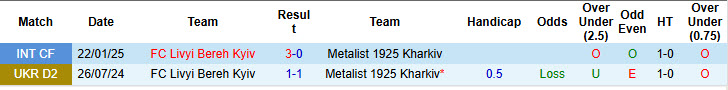 Nhận định, soi kèo Livyi Bereh Kyiv vs Metalist 1925 Kharkiv, 22h00 ngày 29/5: Nguy hiểm cận kề - Ảnh 4