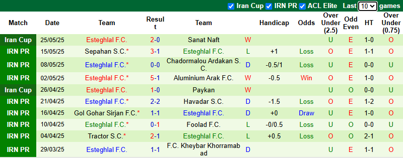 Nhận định, soi kèo Malavan vs Esteghlal, 23h00 ngày 29/5: Không dễ dàng - Ảnh 3