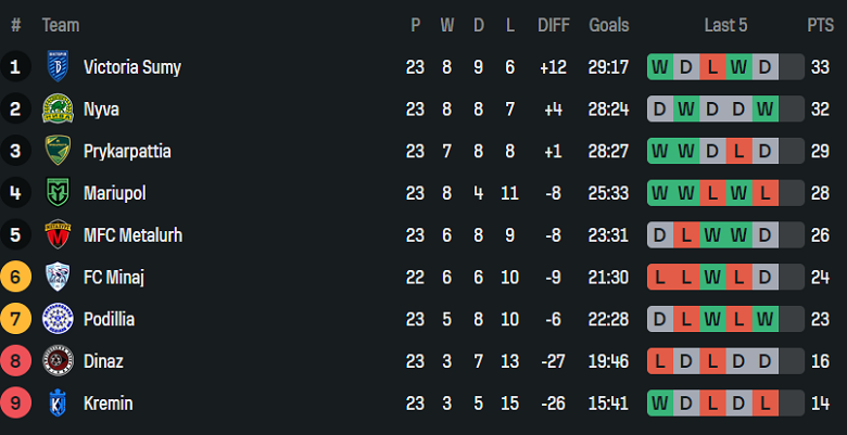 Nhận định, soi kèo Mynai vs Mariupol, 17h00 ngày 30/5: Tìm lại nụ cười - Ảnh 4
