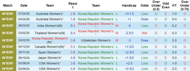 Nhận định, soi kèo nữ Hàn Quốc vs nữ Colombia, 17h00 ngày 30/5: Khó cho cửa trên - Ảnh 1