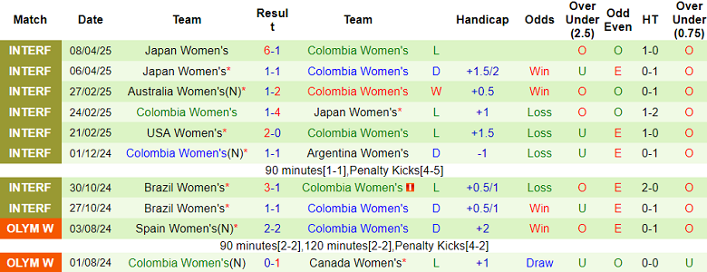Nhận định, soi kèo nữ Hàn Quốc vs nữ Colombia, 17h00 ngày 30/5: Khó cho cửa trên - Ảnh 2