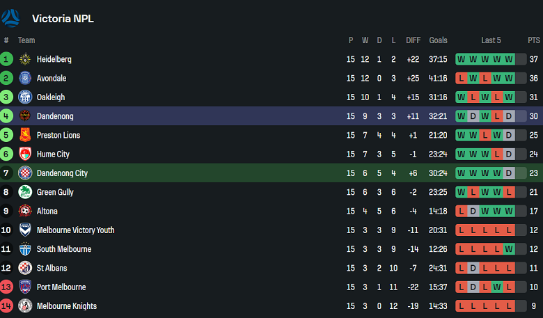 Nhận định, soi kèo Oakleigh Cannons vs Port Melbourne, 17h15 ngày 30/5: Cửa dưới ‘tạch’ - Ảnh 4