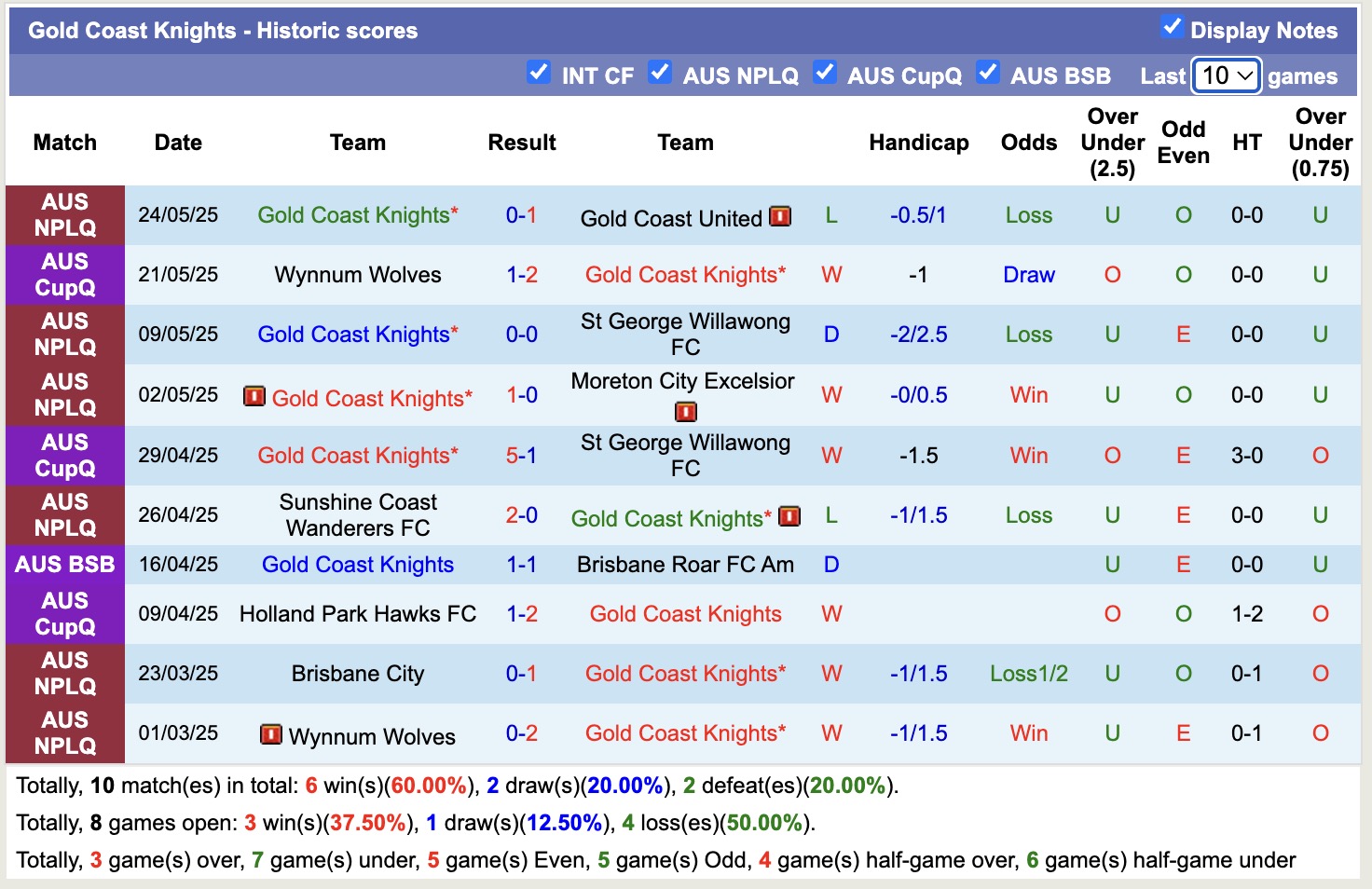 Nhận định, soi kèo Queensland Lions vs Gold Coast Knights, 16h30 ngày 30/5: Không có bất ngờ - Ảnh 3