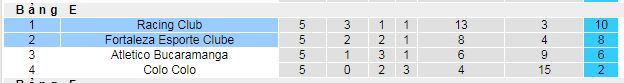 Nhận định, soi kèo Racing Club vs Fortaleza, 07h30 ngày 30/5 - Ảnh 4