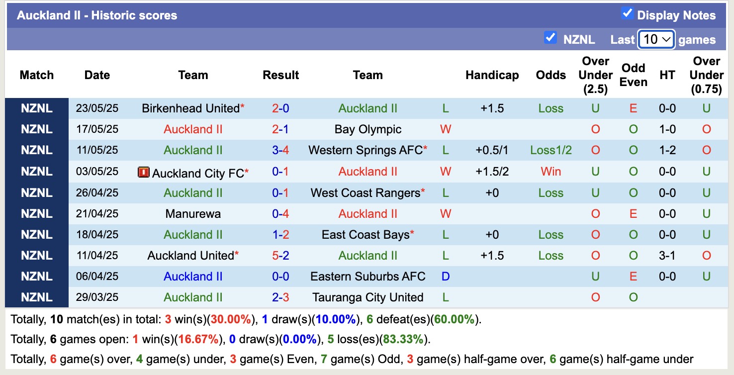 Nhận định, soi kèo Tauranga City United vs Auckland II, 14h00 ngày 30/5: Tiếp tục thăng hoa - Ảnh 3