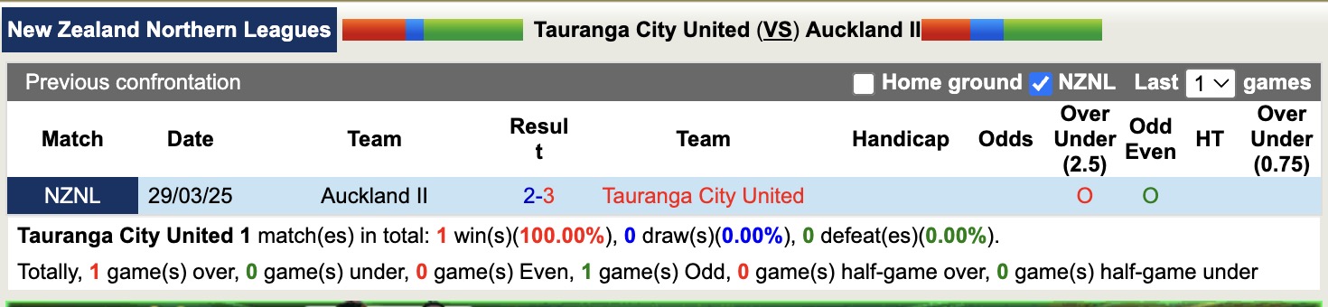 Nhận định, soi kèo Tauranga City United vs Auckland II, 14h00 ngày 30/5: Tiếp tục thăng hoa - Ảnh 4