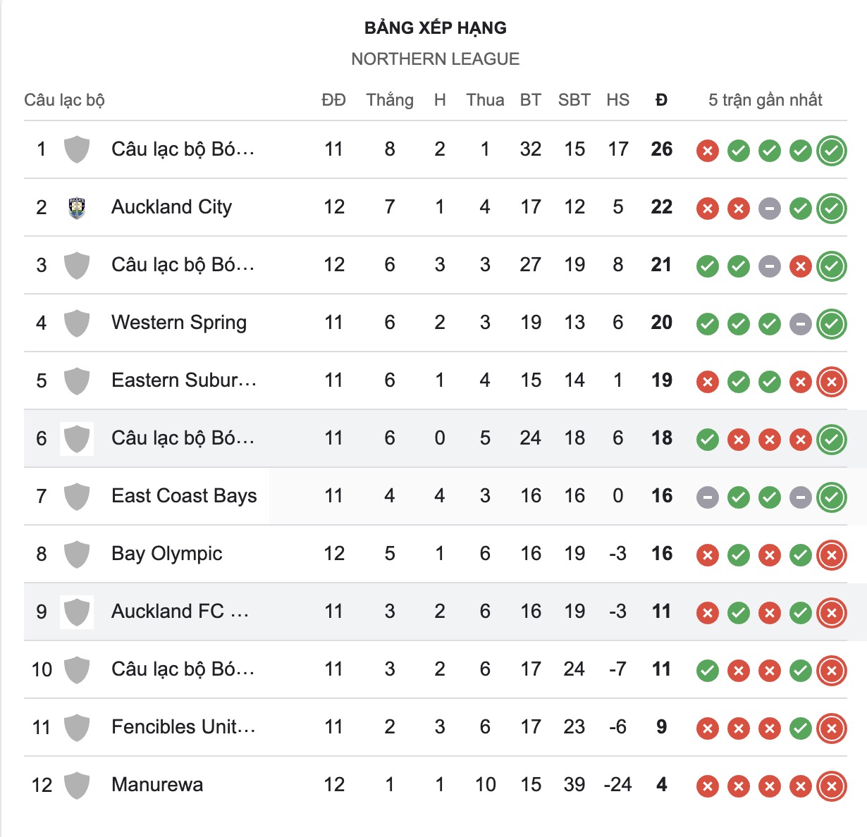 Nhận định, soi kèo Tauranga City United vs Auckland II, 14h00 ngày 30/5: Tiếp tục thăng hoa - Ảnh 5