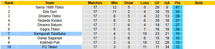 Nhận định, soi kèo Telavi vs Samgurali Tskaltubo, 22h00 ngày 29/5: Những kẻ khốn khổ - Ảnh 5