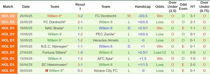 Nhận định, soi kèo Telstar vs Willem II, 1h00 ngày 30/5: Lộ diện tân binh - Ảnh 3