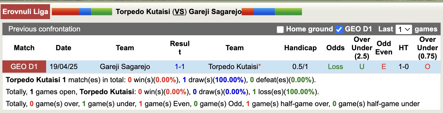 Nhận định, soi kèo Torpedo Kutaisi vs Gareji Sagarejo, 17h30 ngày 29/5: Đội khách sa sút - Ảnh 4