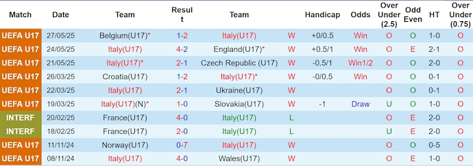 Nhận định, soi kèo U17 Italia vs U17 Bồ Đào Nha, 1h30 ngày 30/5: Tin vào lịch sử - Ảnh 2