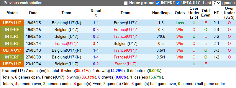 Nhận định, soi kèo U17 Pháp vs U17 Bỉ, 23h00 ngày 29/5: Rút ngắn khoảng cách - Ảnh 4