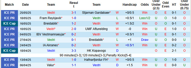 Nhận định, soi kèo Vestri vs Vikingur Reykjavik, 21h00 ngày 29/5: Vất vả giữ ngôi đầu - Ảnh 2