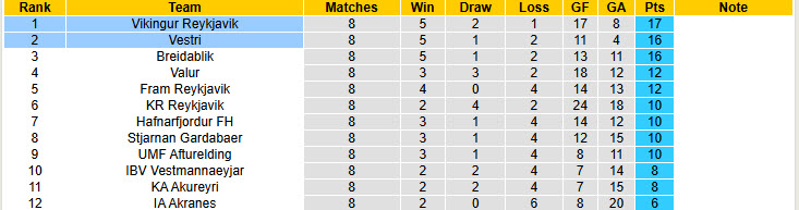 Nhận định, soi kèo Vestri vs Vikingur Reykjavik, 21h00 ngày 29/5: Vất vả giữ ngôi đầu - Ảnh 5